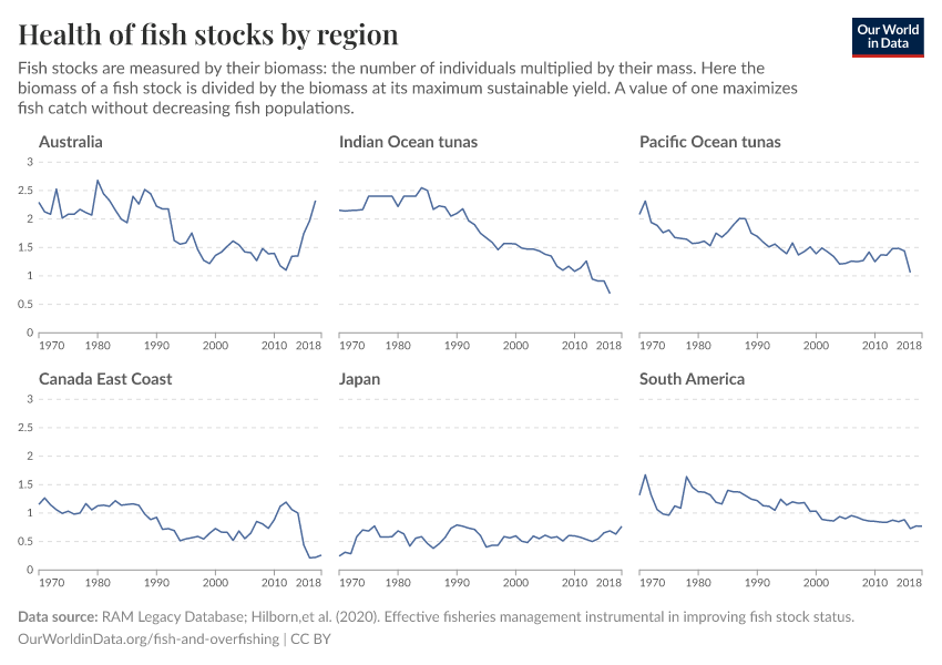 Health of fish stocks by region