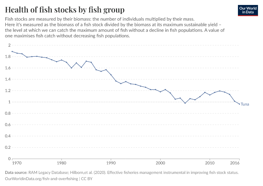 Health of fish stocks by fish group