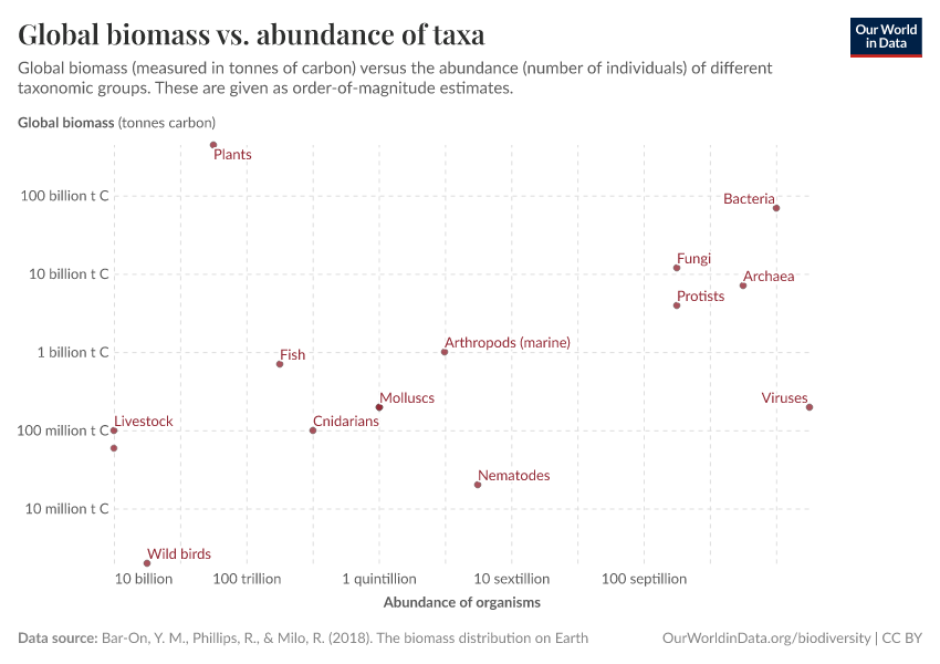 Global biomass vs. abundance of taxa