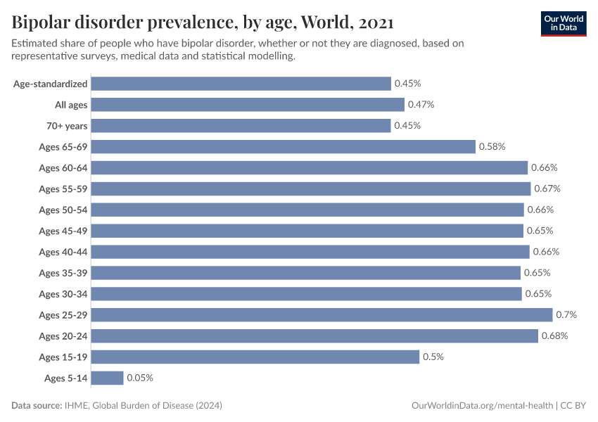 Bipolar disorder prevalence, by age