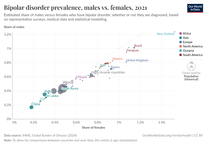 Bipolar disorder prevalence, males vs. females