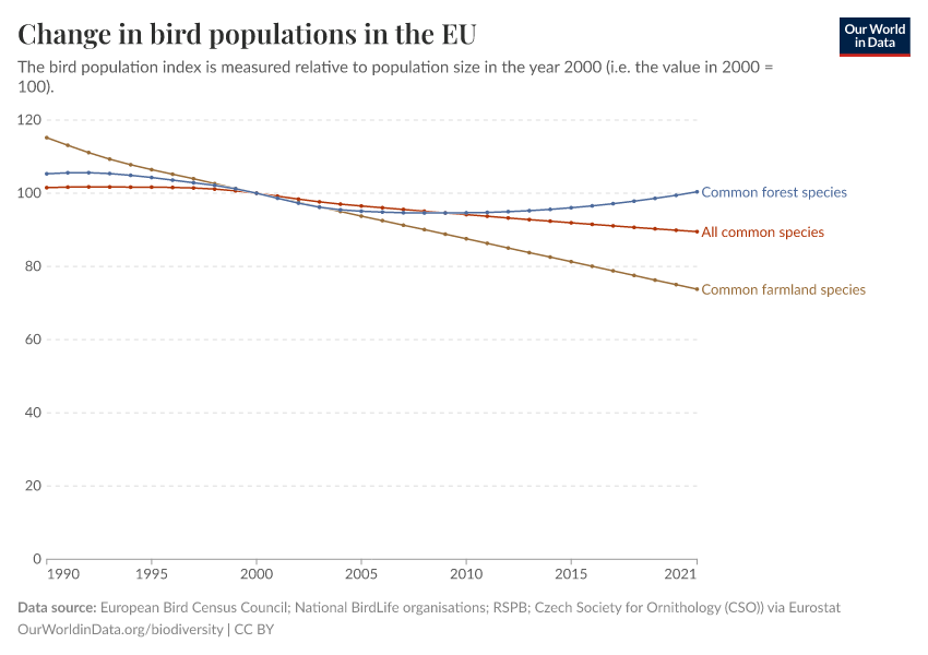 Change in bird populations in the EU