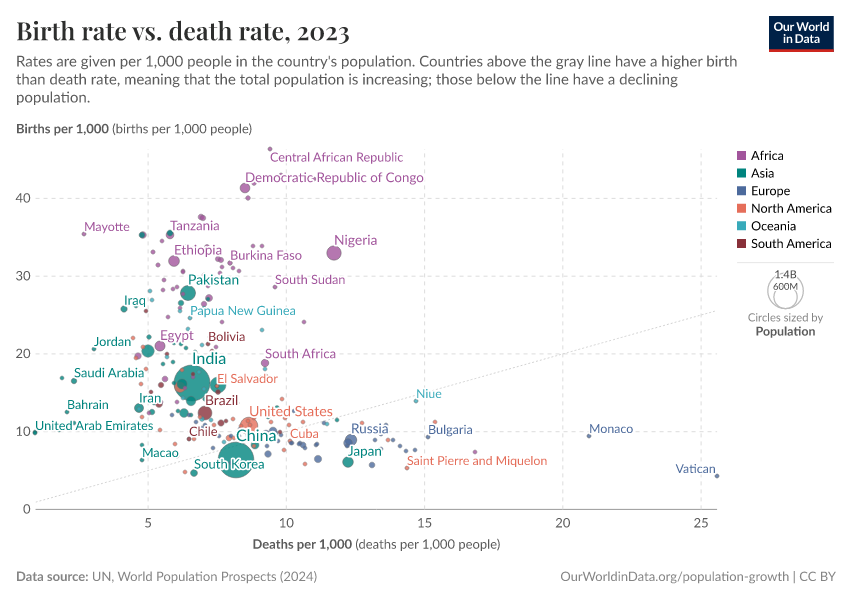 Birth rate vs. death rate