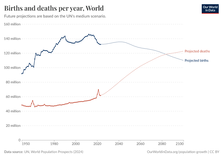 Births and deaths per year