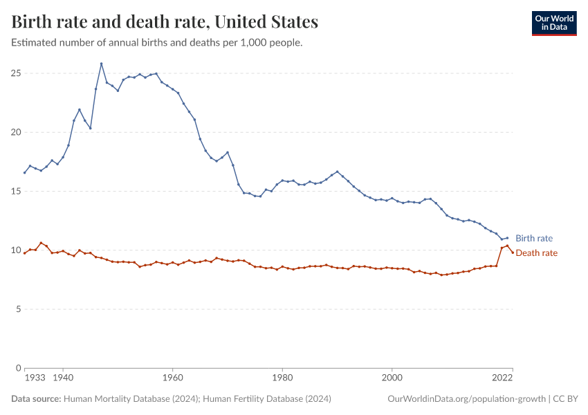 Birth rate and death rate