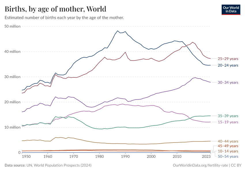 Births, by age of mother