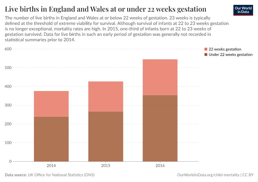 Live births in England and Wales at or under 22 weeks gestation