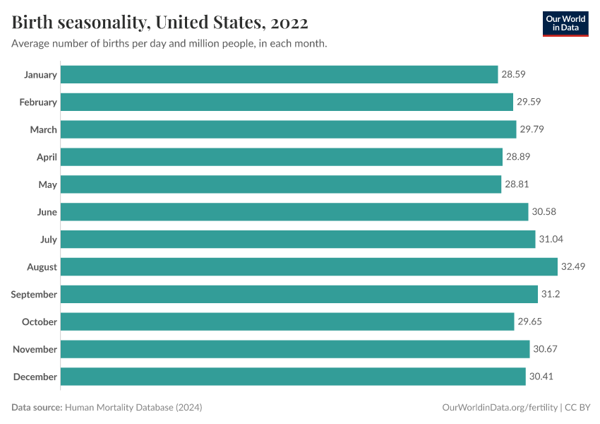 Birth seasonality