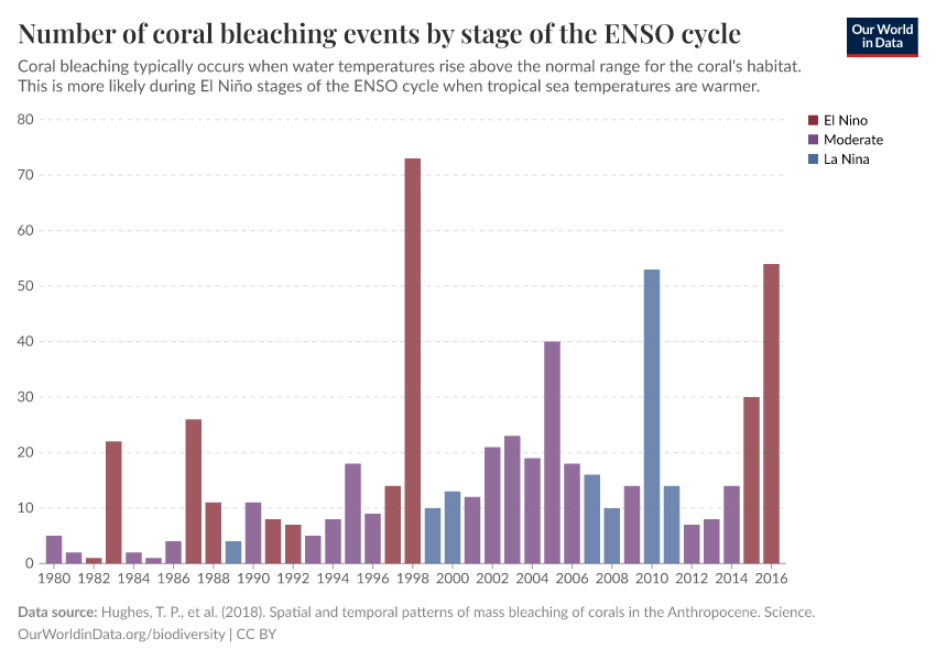 Number of coral bleaching events by stage of the ENSO cycle