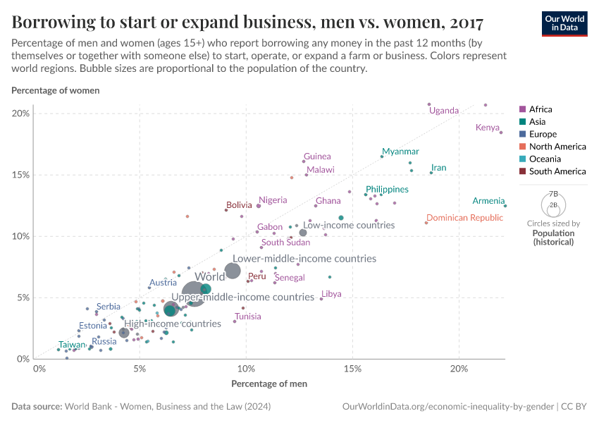 Borrowing to start or expand business, men vs. women