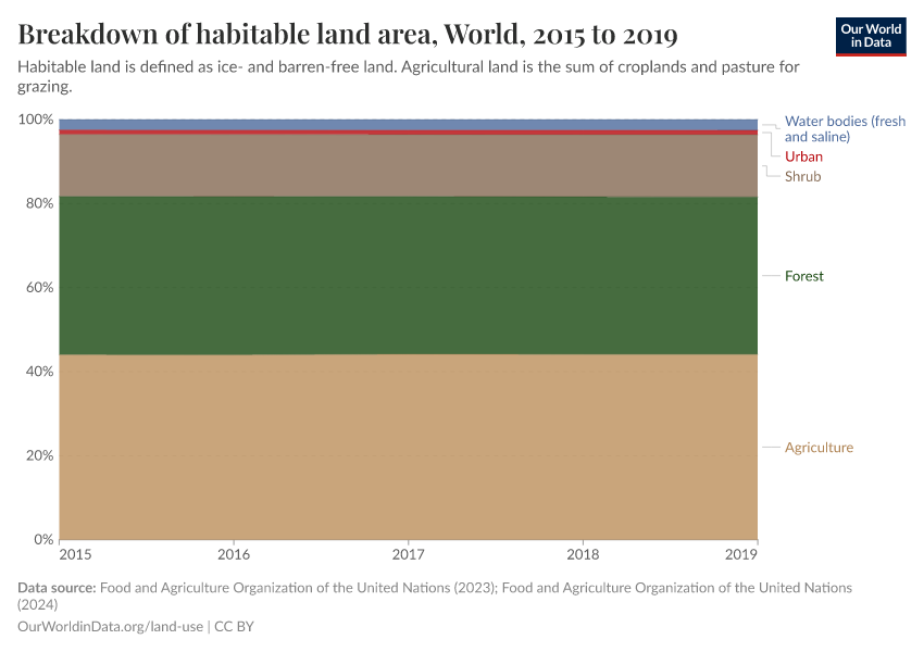 Breakdown of habitable land area