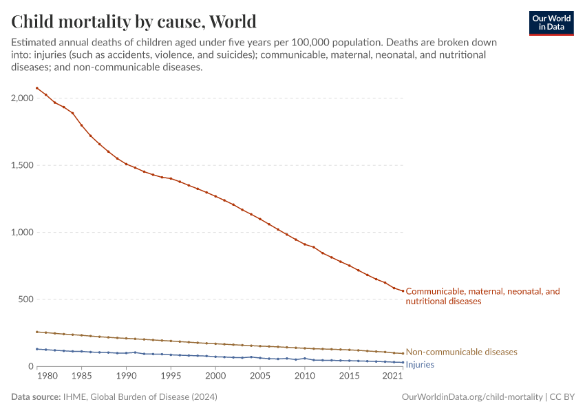 Child mortality by cause