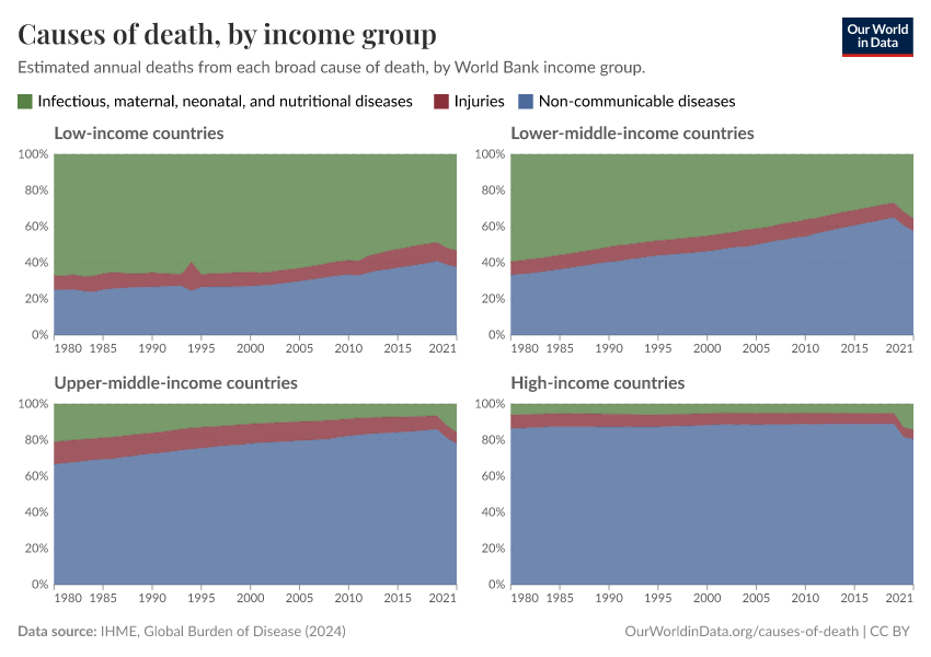 Causes of death, by income group