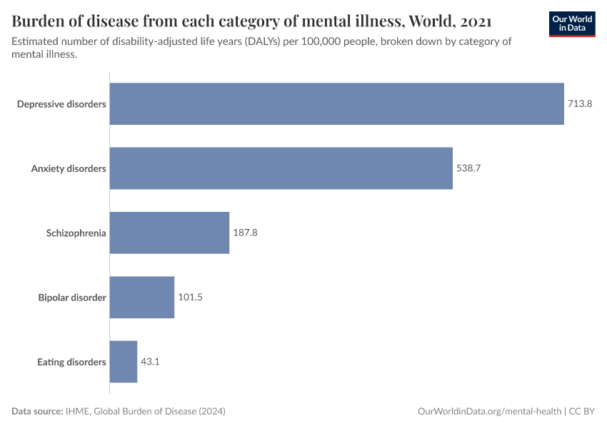 Burden of disease from each category of mental illness