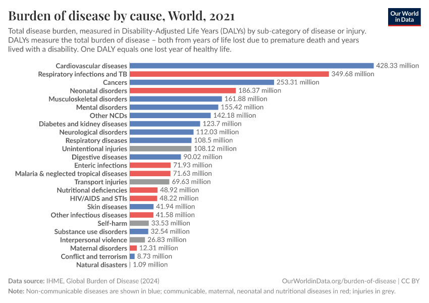 Burden of disease by cause