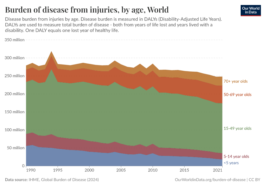 Burden of disease from injuries, by age