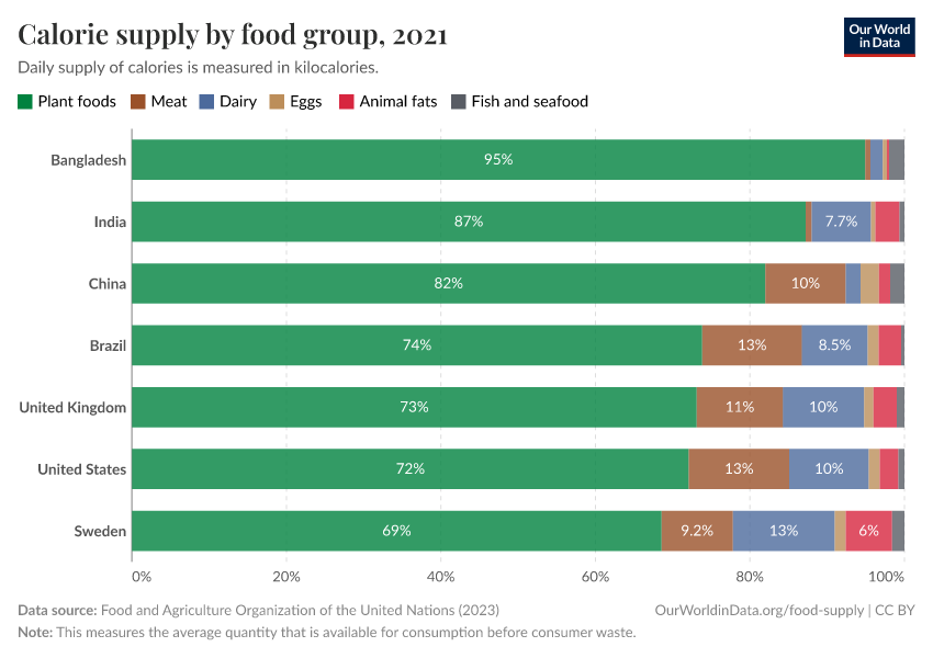 Calorie supply by food group