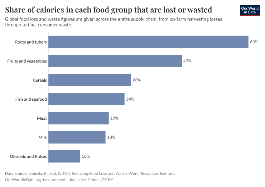 Share of calories in each food group that are lost or wasted