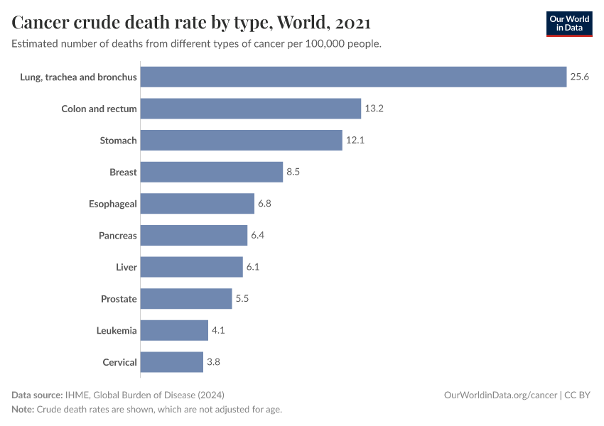 Cancer crude death rate by type