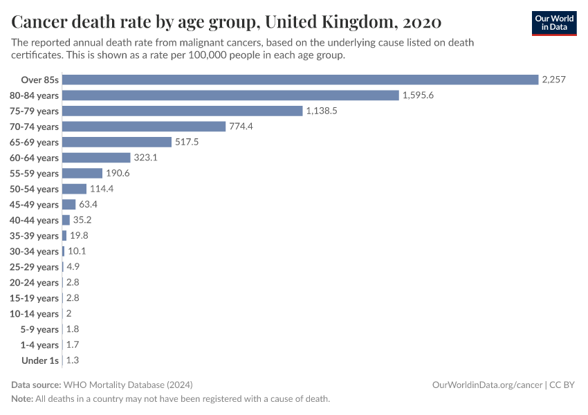 Cancer death rate by age group