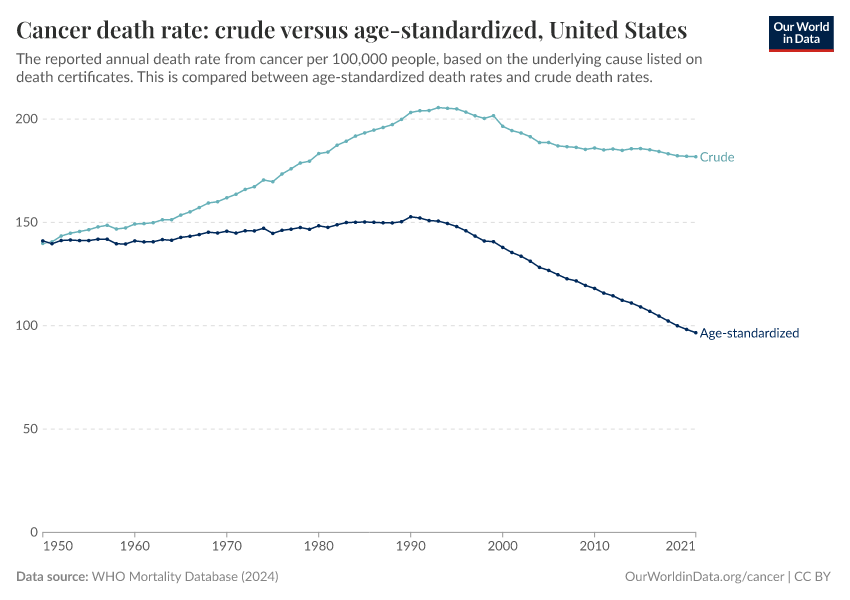 Cancer death rate: crude versus age-standardized