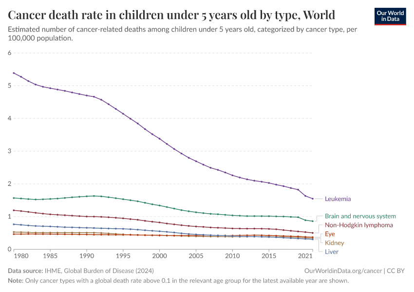 Cancer death rate in children under 5 years old by type