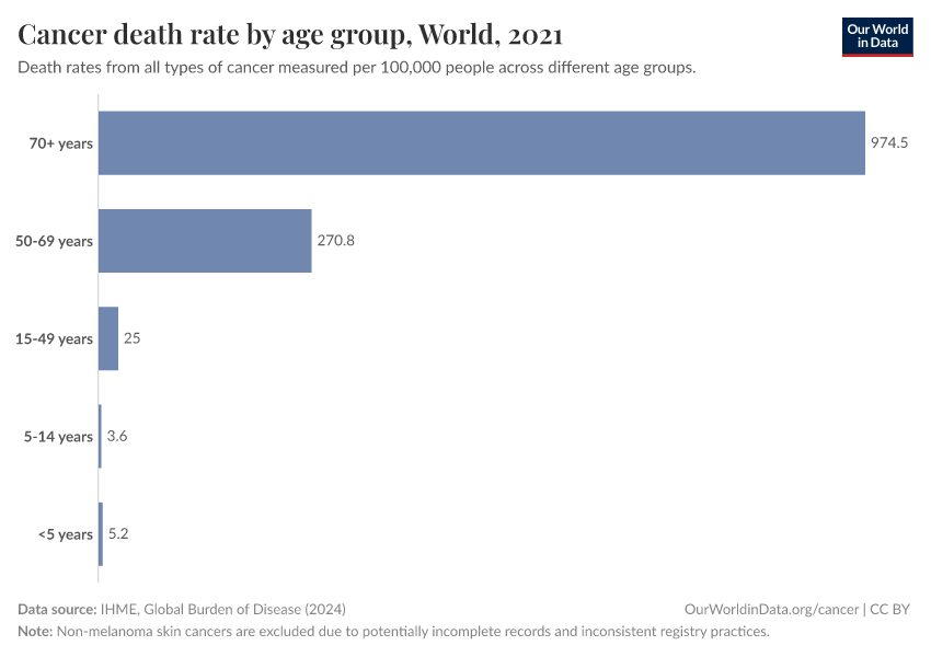 Cancer death rate by age group