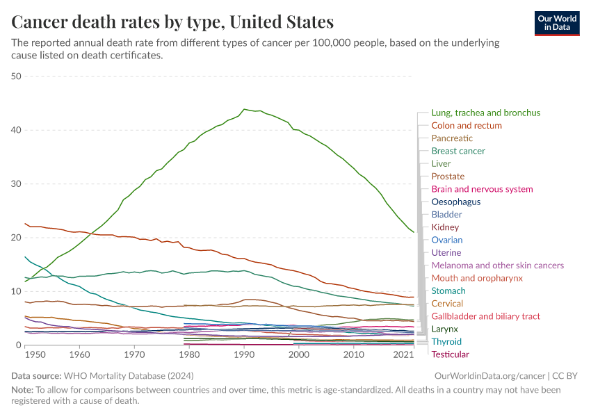 Cancer death rates by type