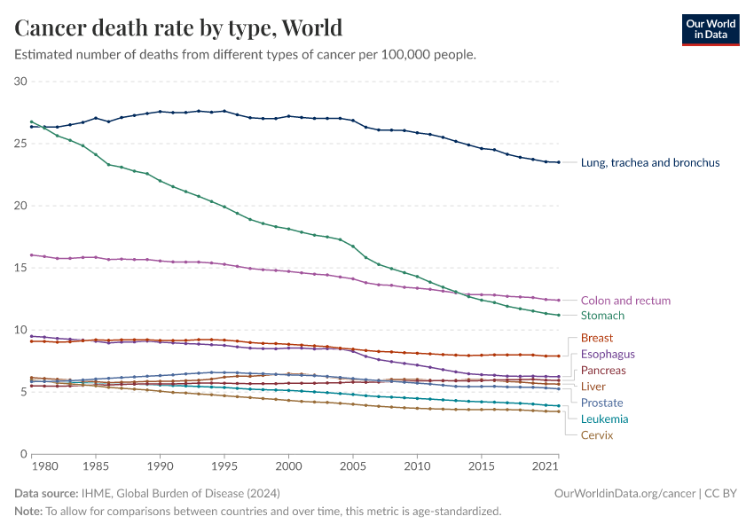 Cancer death rate by type