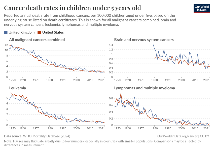 Cancer death rates in children under 5 years old