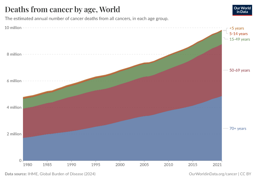 Deaths from cancer by age