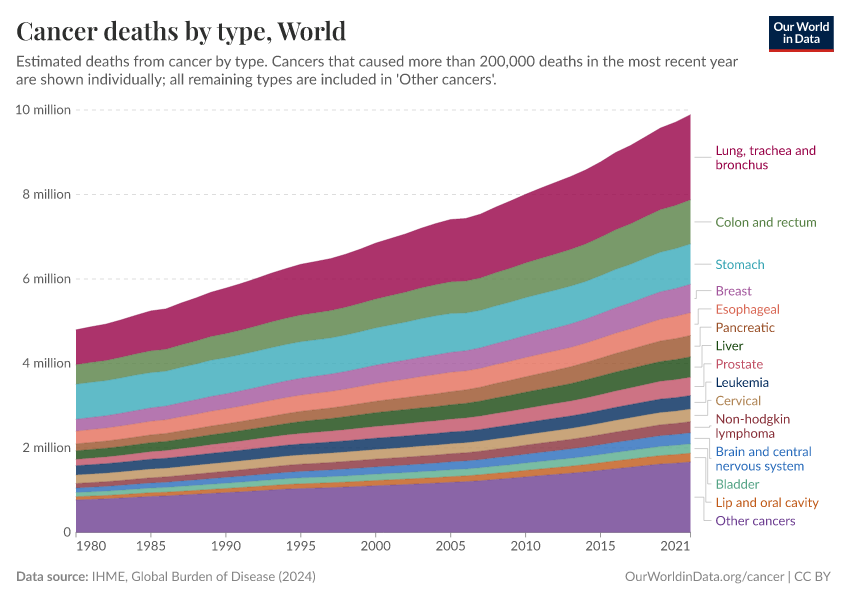 Cancer deaths by type