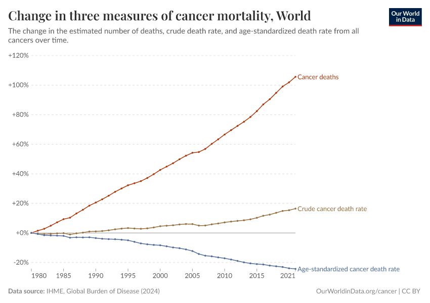 Three measures of cancer mortality