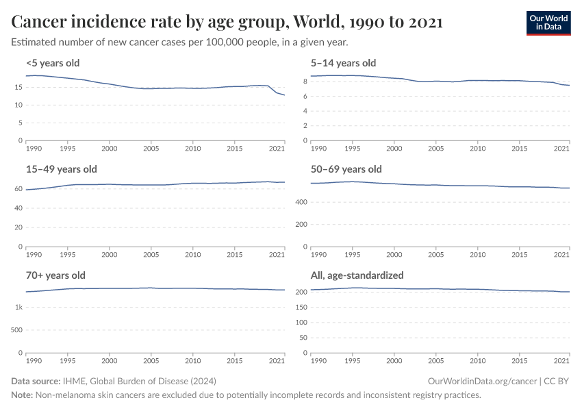 Cancer incidence rate by age group