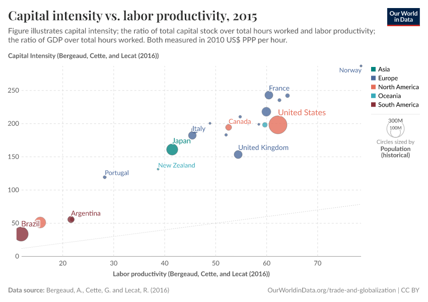 Capital intensity vs. labor productivity