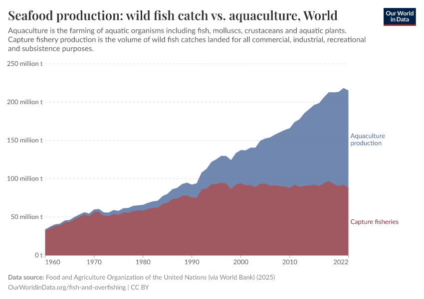 Seafood production: wild fish catch vs. aquaculture