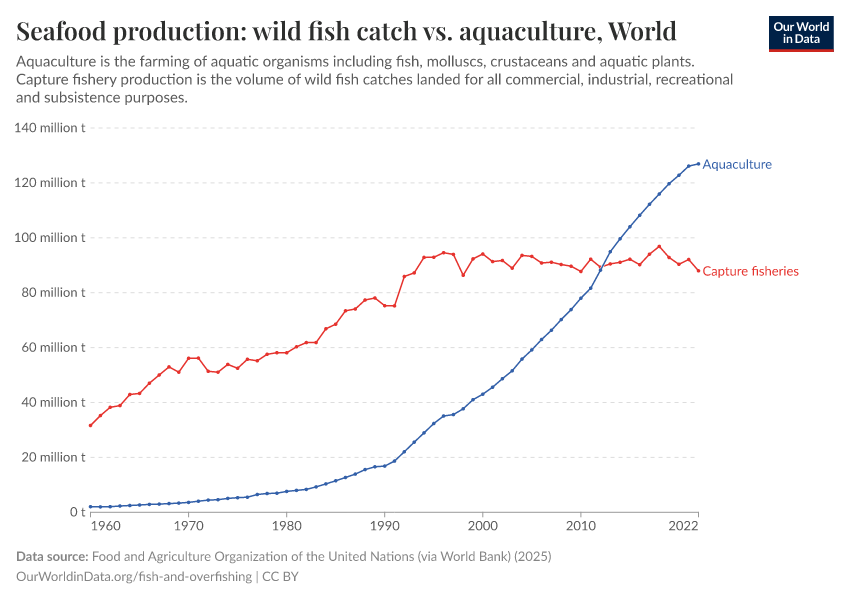 Seafood production: wild fish catch vs. aquaculture