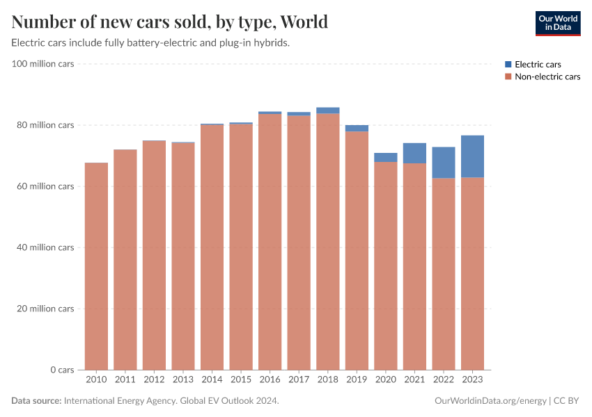 Number of new cars sold, by type