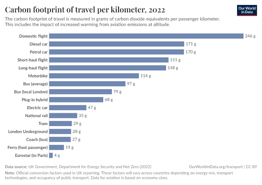 Carbon footprint of travel per kilometer