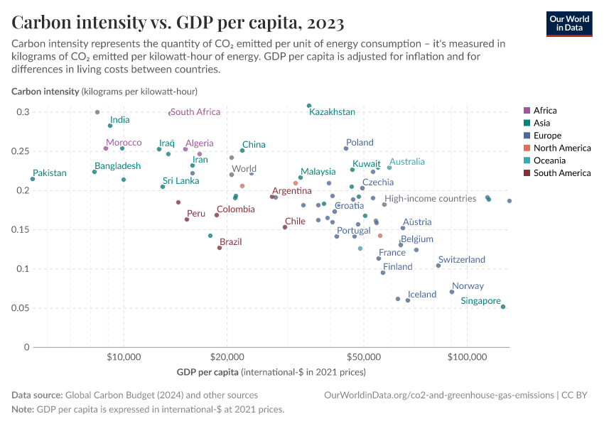 Carbon intensity vs. GDP per capita