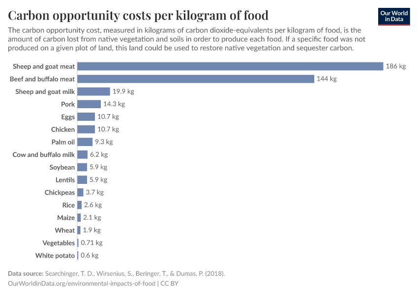 Carbon opportunity costs per kilogram of food