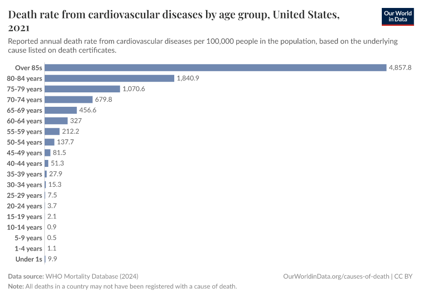 Death rate from cardiovascular diseases by age group