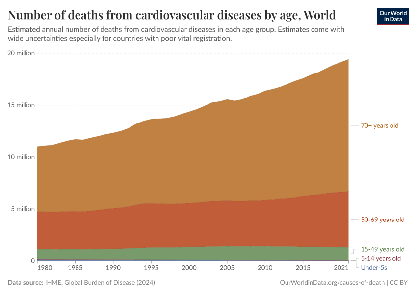 Number of deaths from cardiovascular diseases by age