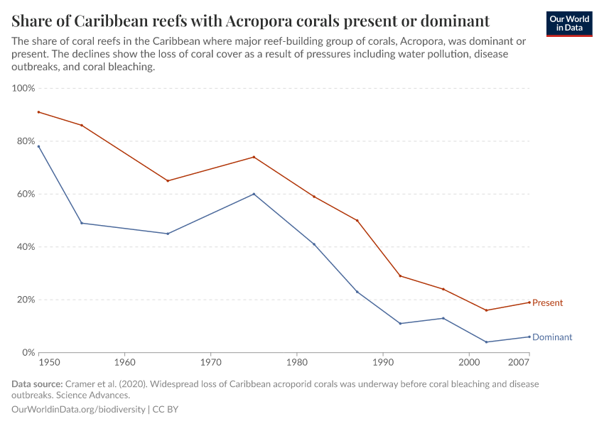 Share of Caribbean reefs with Acropora corals present or dominant