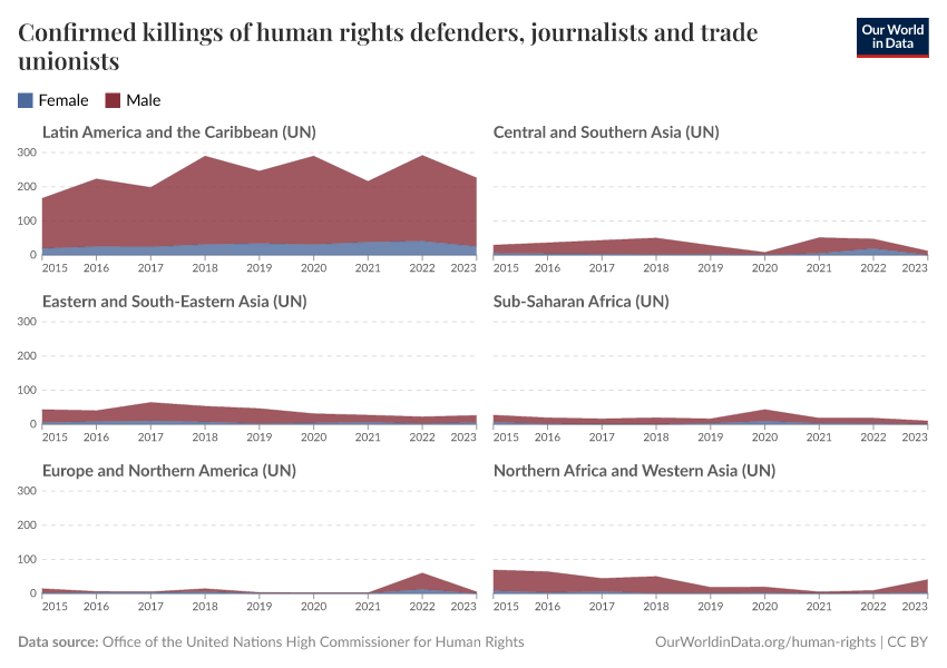 Confirmed killings of human rights defenders, journalists and trade unionists