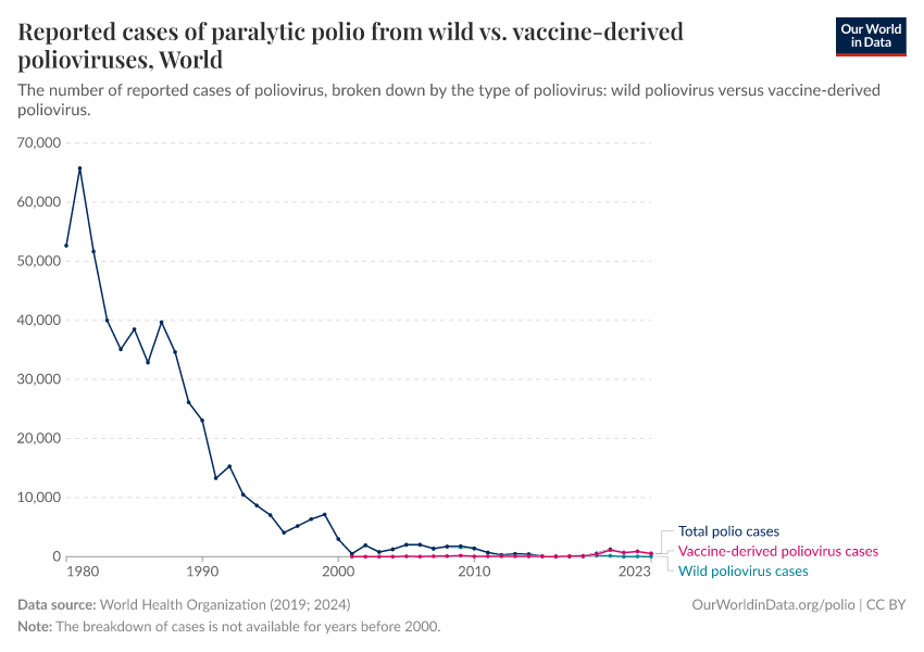 Reported cases of paralytic polio from wild vs. vaccine-derived polioviruses