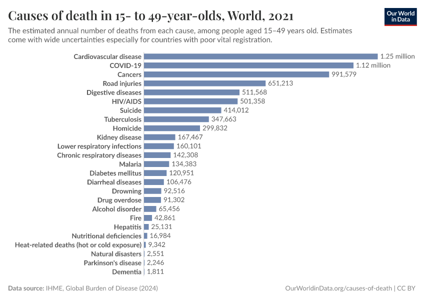 Causes of death in 15- to 49-year-olds