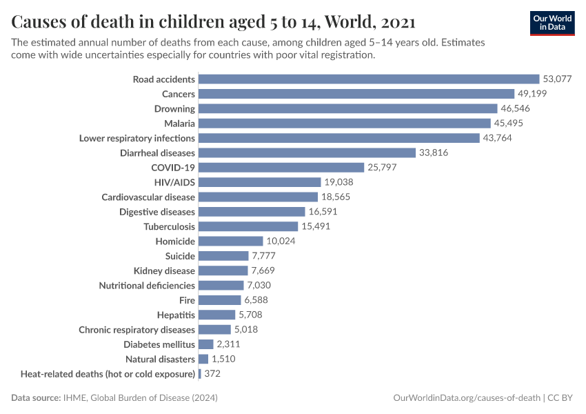 Causes of death in children aged 5 to 14