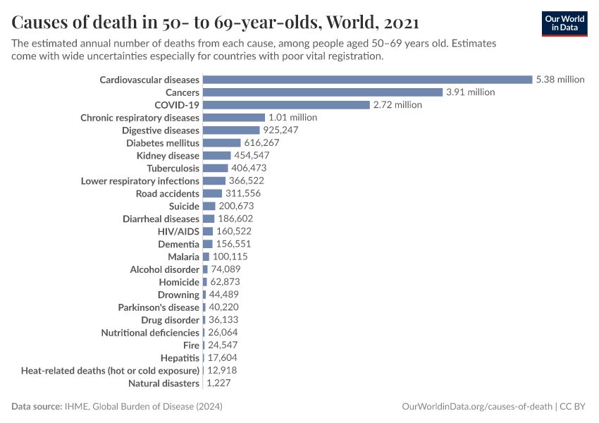 Causes of death in 50- to 69-year-olds