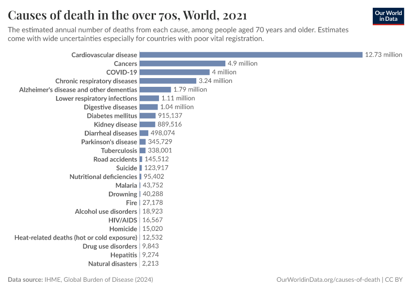 Causes of death in the over 70s